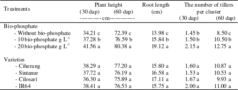 Table 1. Soil chemical characteristics before and afterharvesting with bio-phosphate treatment ata green house.