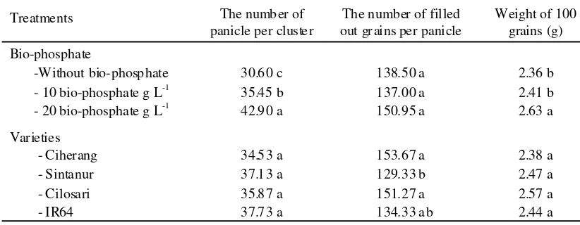 Table 3. The effect of  bio-phosphate application and varieties on the yield of lowland rice.