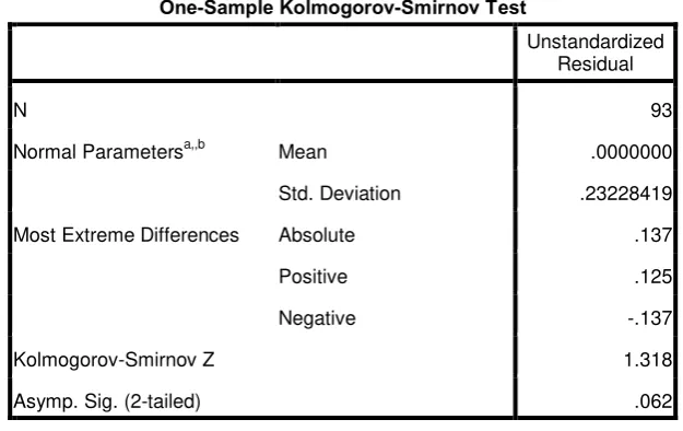 Tabel 4.2 Kolmogorov Smirnov 