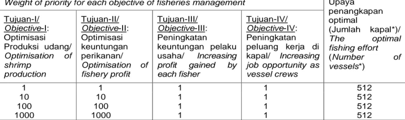 Tabel 3. Upaya penangkapan optimal untuk mencapai tingkat kompromi optimal dari beragam tujuan pengelolaan perikanan udang di Laut Arafura dengan bobot prioritas yang berbeda untuk  masing-masing tujuan.