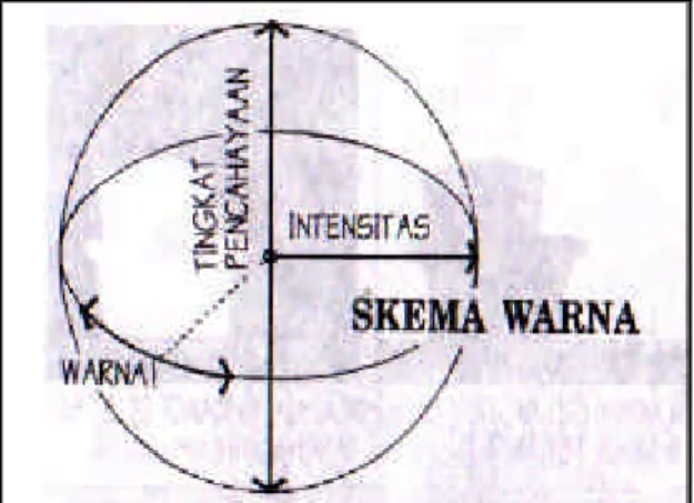 Gambar 3.  Skema Intensitas Warna