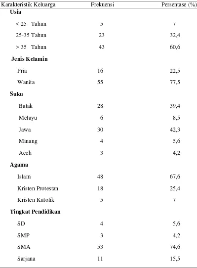 Tabel 1. Distribusi Frekuensi dan Persentase Karakteristik keluarga yang Tinggal dengan lansia di Kelurahan Pahlawan Binjai bulan April 2012 (N=71) 