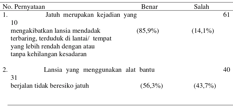 Tabel 2. Pengetahuan Keluarga Tentang Pencegahan Kejadian Jatuh Pada Lansia di Kelurahan Pahlawan Binjai  