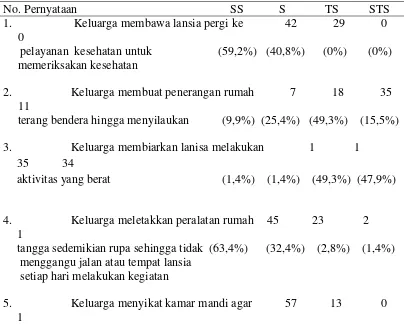 Tabel 4. Sikap keluarga tentang pencegahan kejadian jatuh pada lansia di   Kelurahan Pahlawan Binjai