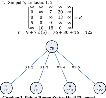 Gambar 3. Pohon Ruang Status Hasil Ekspansi  Simpul 1 (akar) 
