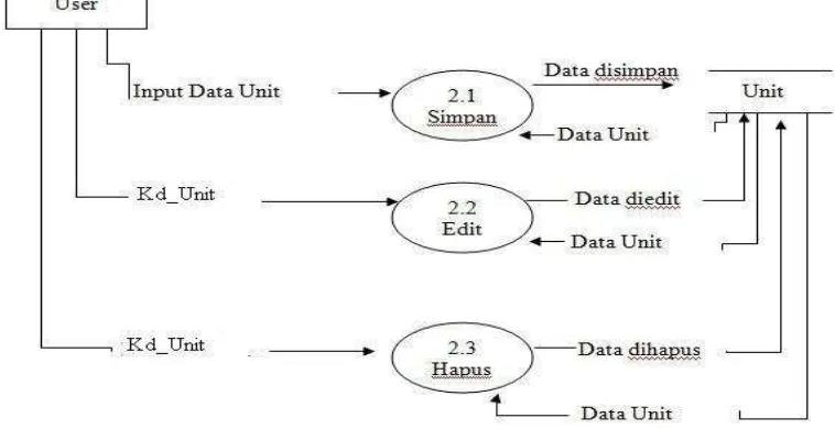 Gambar 4.2 Data Flow Diagram Level 1 (login) 