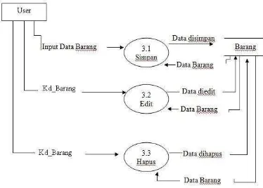 Gambar 4.4 Data Flow Diagram Level 1 Proses 3 (Barang) 