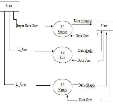 Gambar 4.6 Data Flow Diagram Level 1 untuk Proses 5 (User) 