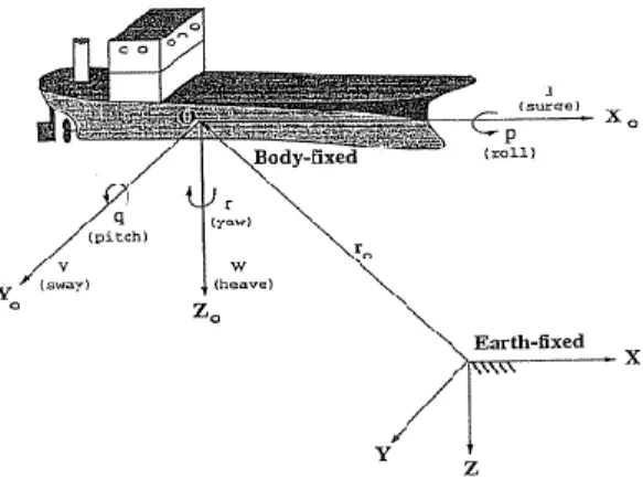 Gambar 2. 1 Derajat Kebebasan Kapal (Fossen, 1994)  2.2  Model Dinamika Kapal 