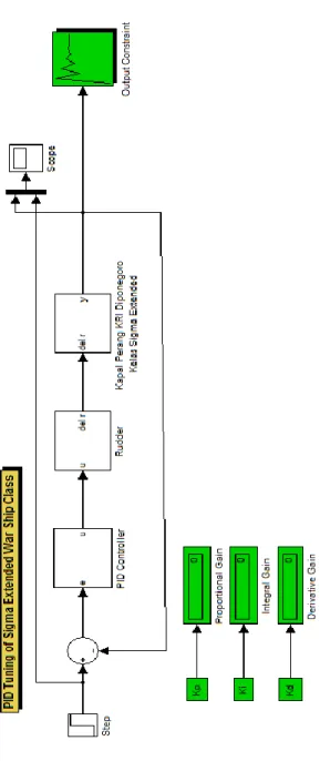 Gambar 3. 3 Blok Diagram Simulink PID Kapal Perang Kelas SIGMA KRI  Diponegoro Extended