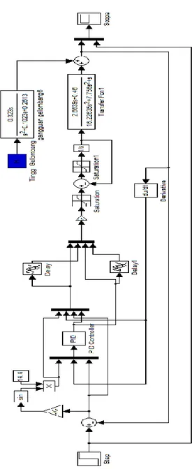 Gambar 3. 6 Diagram Blok Uji Turning dengan Gangguan