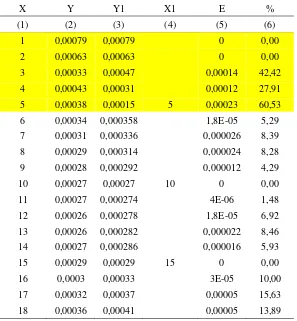 Tabel 10  Proses perhitungan nilai kesalahan dengan interval bebeda 