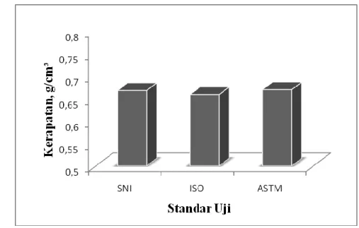 Gambar 3  Diagram nilai kerapatan papan partikel yang diuji dengan   SNI, ISO dan ASTM