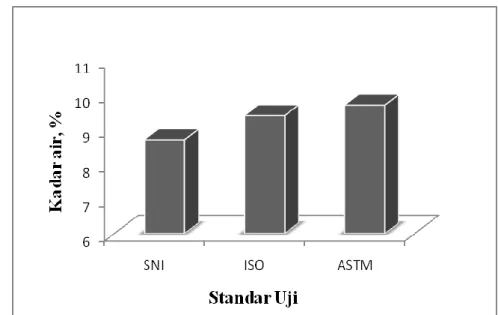 Gambar 4  Diagram nilai kadar air papan partikel yang diuji dengan    SNI, ISO dan ASTM 