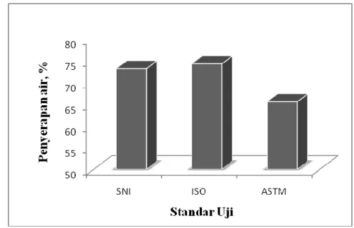 Gambar 5  Diagram nilai penyerapan air papan partikel yang diuji    dengan SNI, ISO dan ASTM 