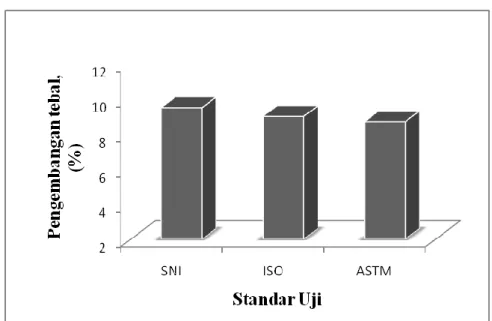Gambar 6  Diagram nilai pengembangan tebal papan partikel yang    diuji dengan SNI, ISO dan ASTM 
