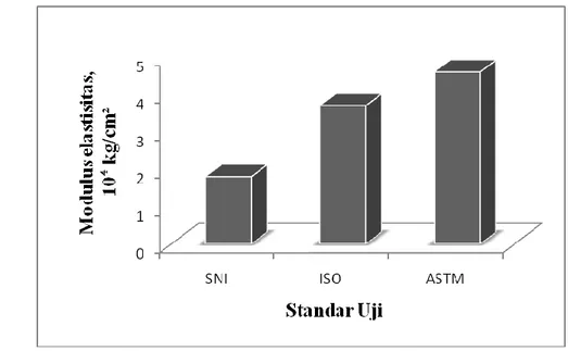 Gambar 7  Diagram nilai modulus elastisitas (MOE) papan partikel    yang diuji dengan SNI, ISO dan ASTM 