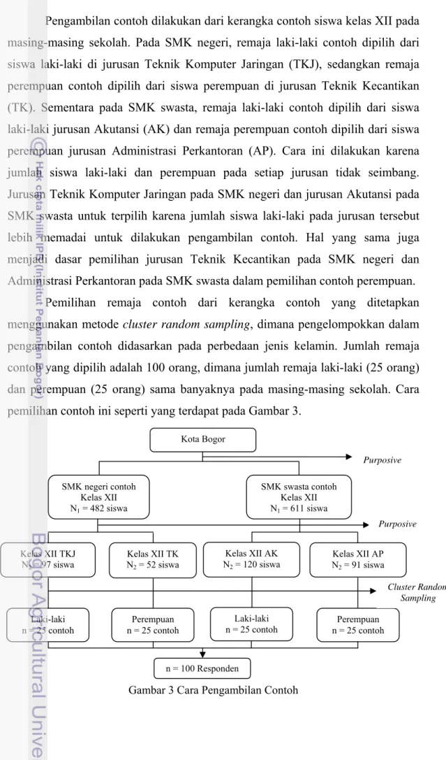 Gambar 3 Cara Pengambilan Contoh 