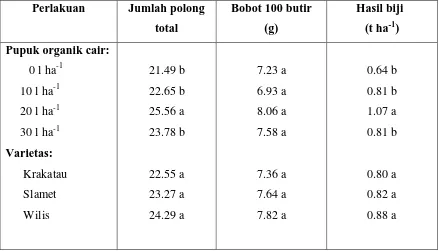 Tabel. 2. Pengaruh pupuk organik cair dan varietas terhadap jumlah polong total, bobot 100 