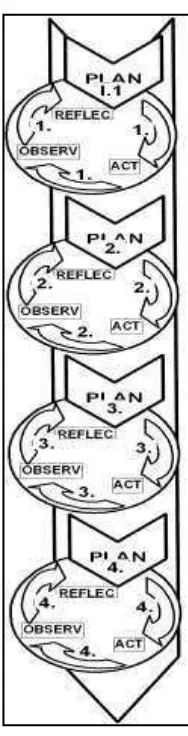 Gambar 3.1 Model spiral dari Kemmis dan Taggart (dalam Wiriaatmaja, 2012, hlm. 66)  