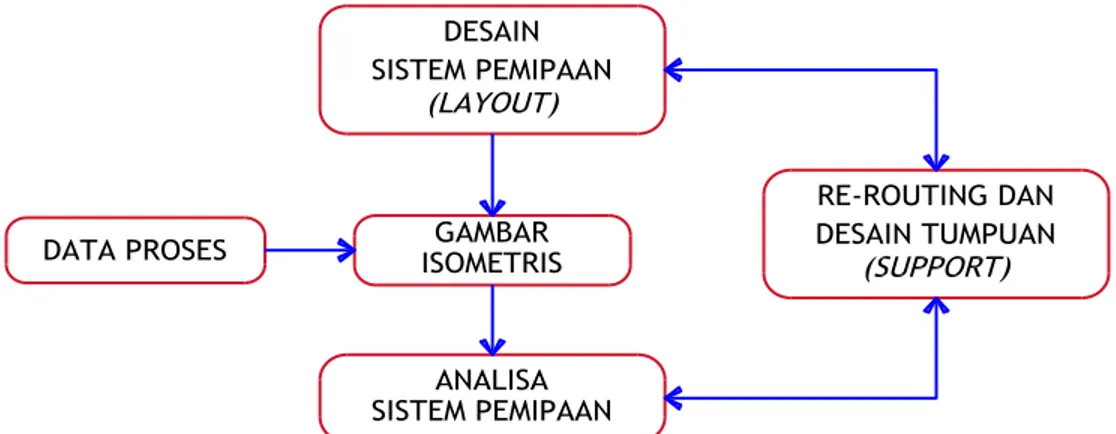 Diagram  alir  di  bawah  ini  menggambarkan  langkah-langkah  umum  dalam  penganalisaan  dalam sebuah sistem pemipaan 