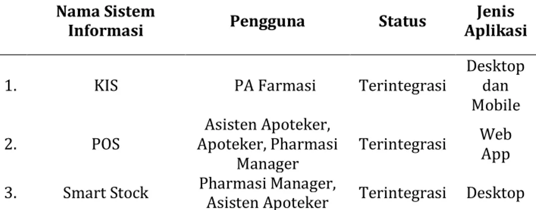 Tabel 1. Daftar Sistem Informasi di Apotek Kimia Farma Salatiga  Nama Sistem 