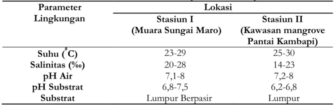 Tabel 2. Parameter fisika dan kimia perairan lokasi penelitian  Parameter 