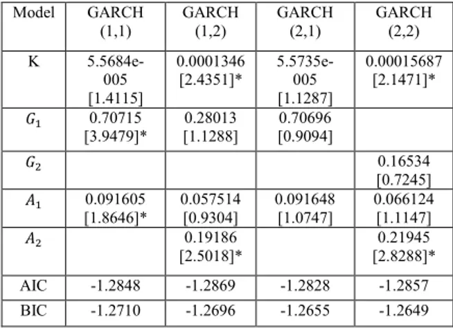 Tabel 3.7. Estimasi Parameter Model GARCH  pada Telkom  Model  GARCH  (1,1)  GARCH (1,2)  GARCH (2,1)  GARCH (2,2)  K    5.5684e-005   [1.4115]  0.0001346       [2.4351]*  5.5735e-005    [1.1287]  0.00015687      [2.1471]*  