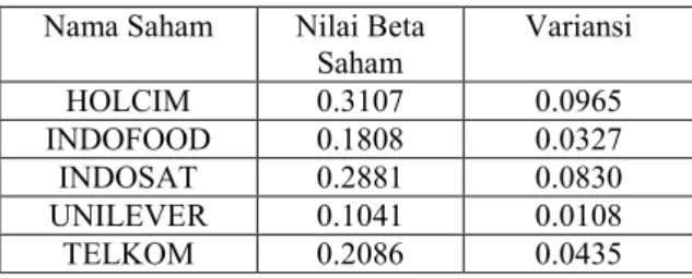 Tabel 3.10. Nilai Beta Pasar dari Saham Unggulan  Menggunakan Model GARCH. 