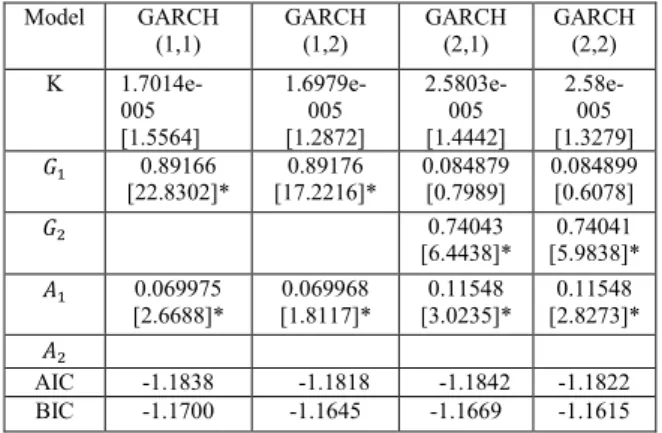Tabel 3.3. Estimasi Parameter Model GARCH  pada Holcim  Model  GARCH  (1,1)  GARCH (1,2)  GARCH (2,1)  GARCH (2,2)  K    1.7014e-005      [1.5564]   1.6979e-005     [1.2872]   2.5803e-005     [1.4442]   2.58e-005       [1.3279]  