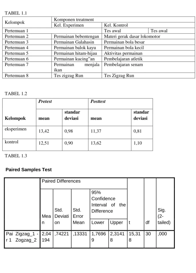 TABEL 1.2  TABEL 1.3 Kelompok  Pretest  Posttest mean standar deviasi mean  standar deviasi eksperimen 13,42 0,98 11,37 0,81 kontrol 12,51 0,90 13,62 1,10 