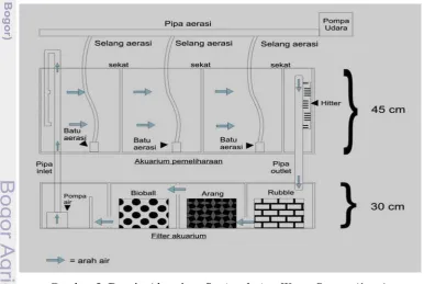 Gambar 5  Desain Akuarium Recirculation Water System (1 set).       