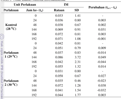 Tabel 3  Nilai Indeks Mitotik Zooxanthellae 