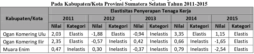 Tabel 4.2 Elastisitas Penyerapan Tenaga Kerja 