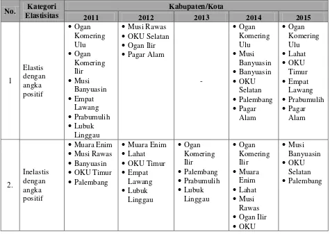 Tabel 4.3 Penggolongan Kabupaten/Kota Berdasarkan Kategori Elastisitas Penyerapan Tenaga 