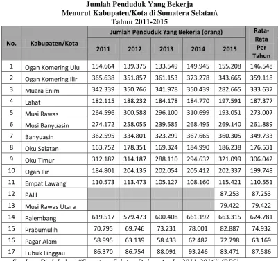 Tabel 1.5 Jumlah Penduduk Yang Bekerja  
