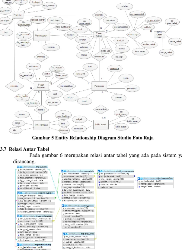 Gambar 5 Entity Relationship Diagram Studio Foto Raja  3.7  Relasi Antar Tabel 