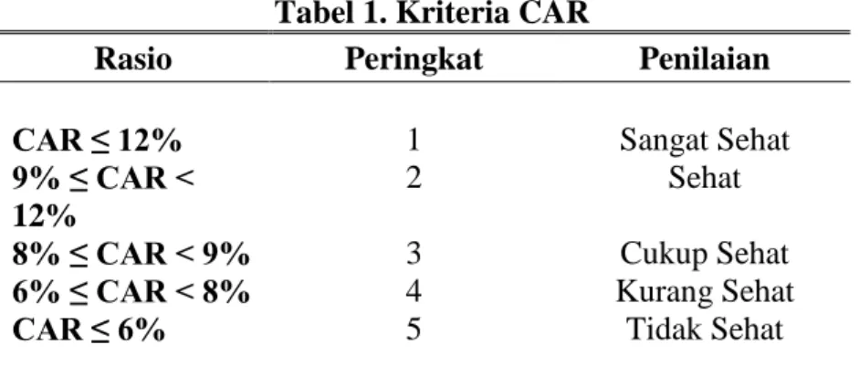 Tabel 1. Kriteria CAR 