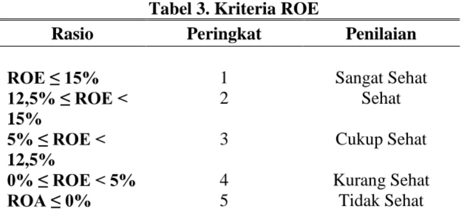 Tabel 3. Kriteria ROE 