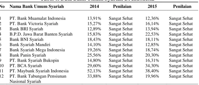 Tabel 6. Data Bank Umum Syariah Di Indonesia 