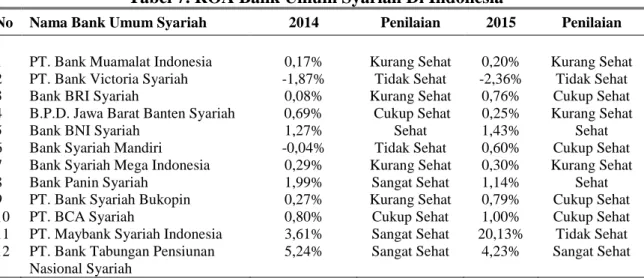 Tabel 7. ROA Bank Umum Syariah Di Indonesia 