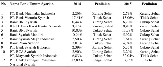 Tabel 8. ROA Bank Umum Syariah Di Indonesia 