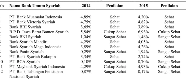 Tabel 9. NPF Bank Umum Syariah Di Indonesia 