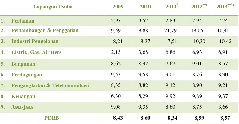 Tabel  I.5 Laju Pertumbuhan Ekonomi Dumai 