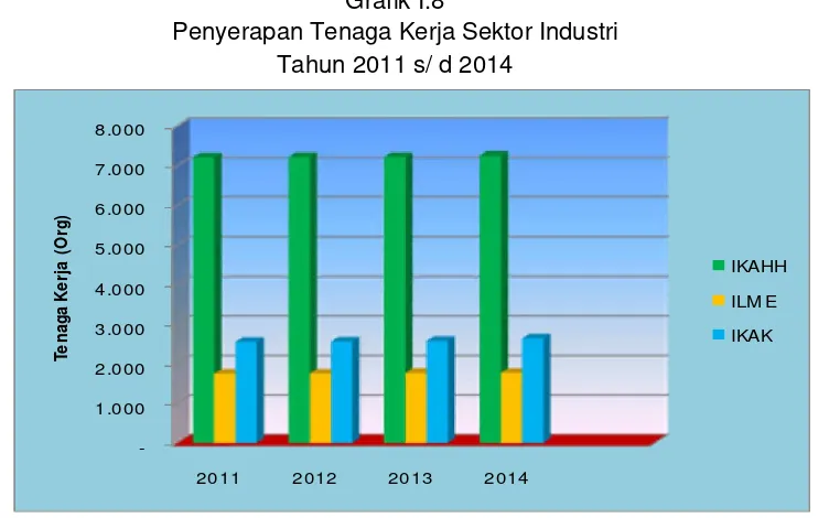 Grafik I.8 Penyerapan Tenaga Kerja Sektor Industri 