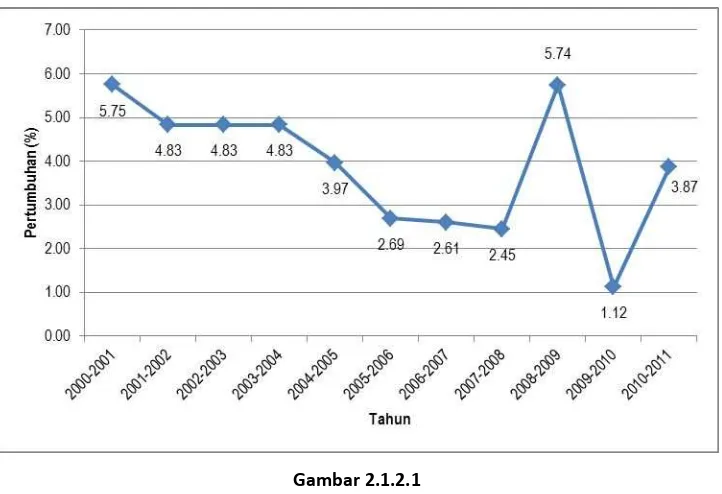 Grafik Laju Pertumbuhan Penduduk di Kota Dumai per Tahun Selama Periode 2000-2011Sumber: Kota Dumai dalam Angka 2007-2011, Hasil Analisis 2013