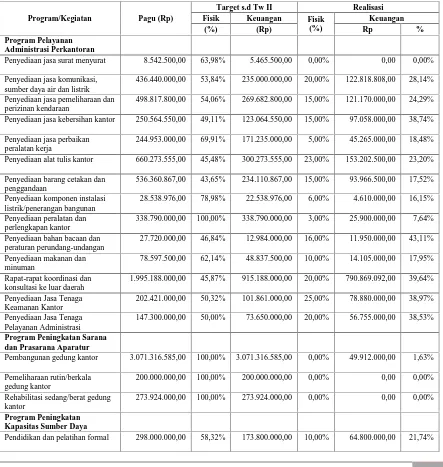 Table 2. 8 Realisasi Pelaksanaan Program Dinas Pendapatan Tahun 2015 Triwulan II