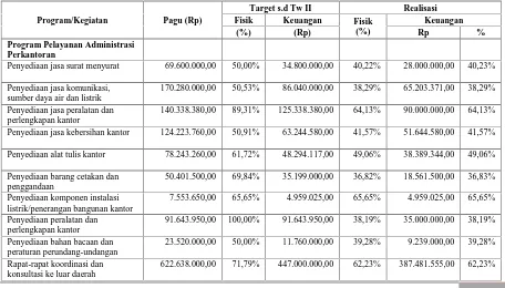 Table 2. 15 Realisasi Pelaksanaan Program Disperindag Tahun 2015 Triwulan II