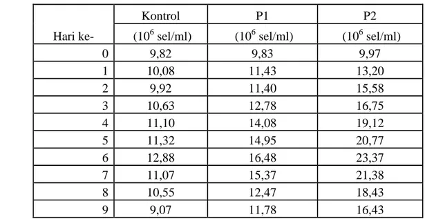 Tabel 2. Kelimpahan Nannochloropsis sp. pada Kontrol, P1, dan P2  