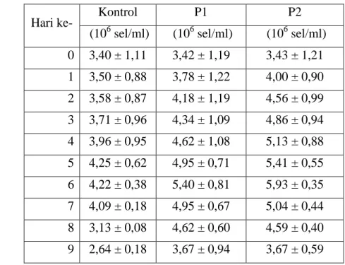 Tabel 3. Kelimpahan Nannochloropsis sp. pada Kontrol, P1, dan P2 